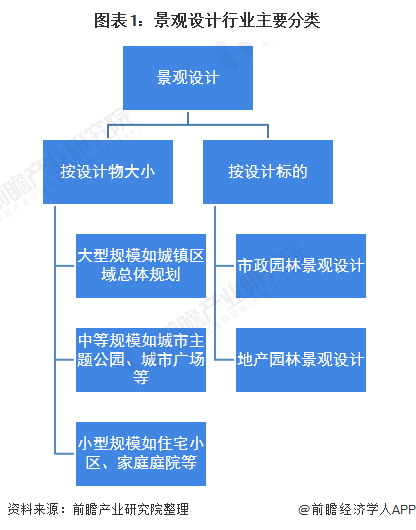 2020年中国景观设计行业市场现状与发展前景分析 多重因素利好下行业前景良好(图1)