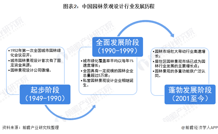 2020年中国景观设计行业市场现状与发展前景分析 多重因素利好下行业前景良好(图2)