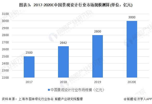 2020年中国景观设计行业市场现状与发展前景分析 多重因素利好下行业前景良好(图3)