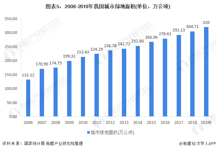 2020年中国景观设计行业市场现状与发展前景分析 多重因素利好下行业前景良好(图5)