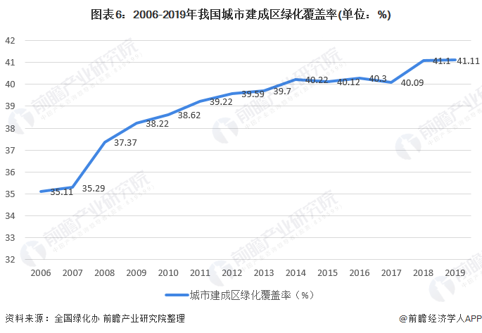 2020年中国景观设计行业市场现状与发展前景分析 多重因素利好下行业前景良好(图6)