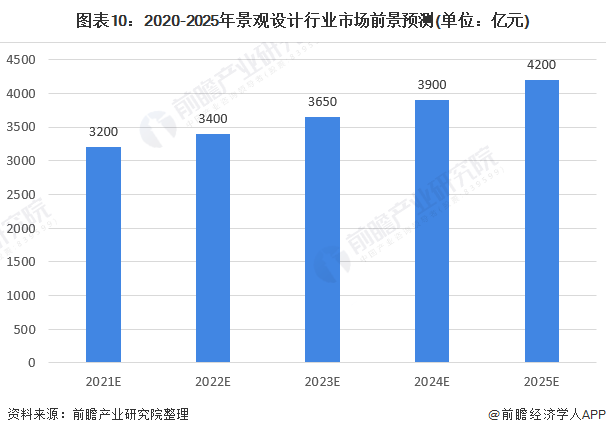 2020年中国景观设计行业市场现状与发展前景分析 多重因素利好下行业前景良好(图10)