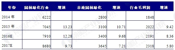 尊龙凯时ag旗舰厅城市园林绿化存六大发展机会 行业增长有望维持中高速(图4)