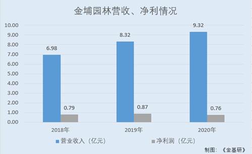 尊龙凯时·(中国)AG旗舰厅官网金埔园林：营收增长在手订单充足 五要素运营管理提(图4)